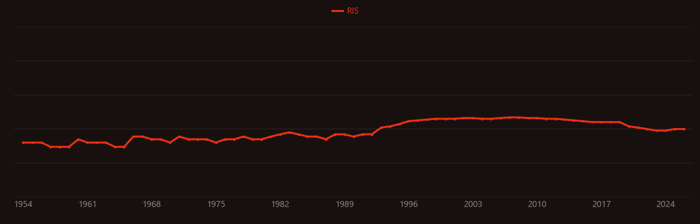Isobutane research intensity over time