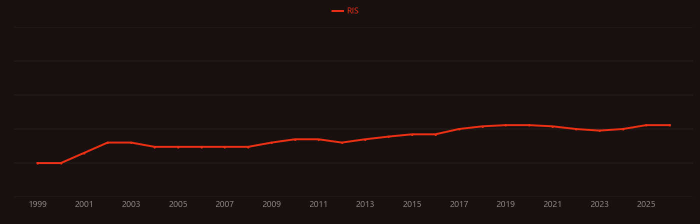 Isocitrate dehydrogenase research intensity over time
