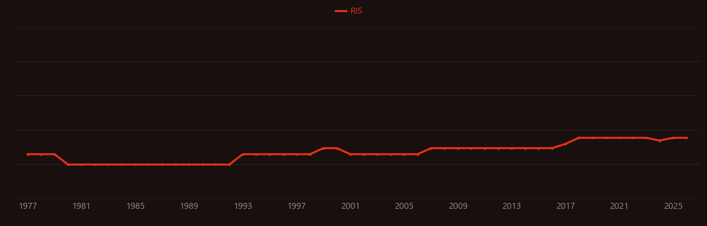 Isocoumarins research intensity over time