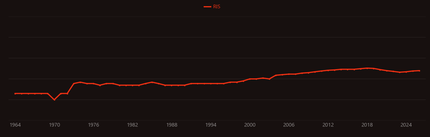 Isocyanate research intensity over time
