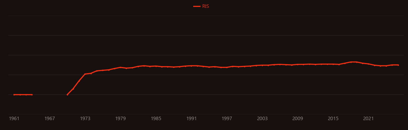 Isocyanide research intensity over time