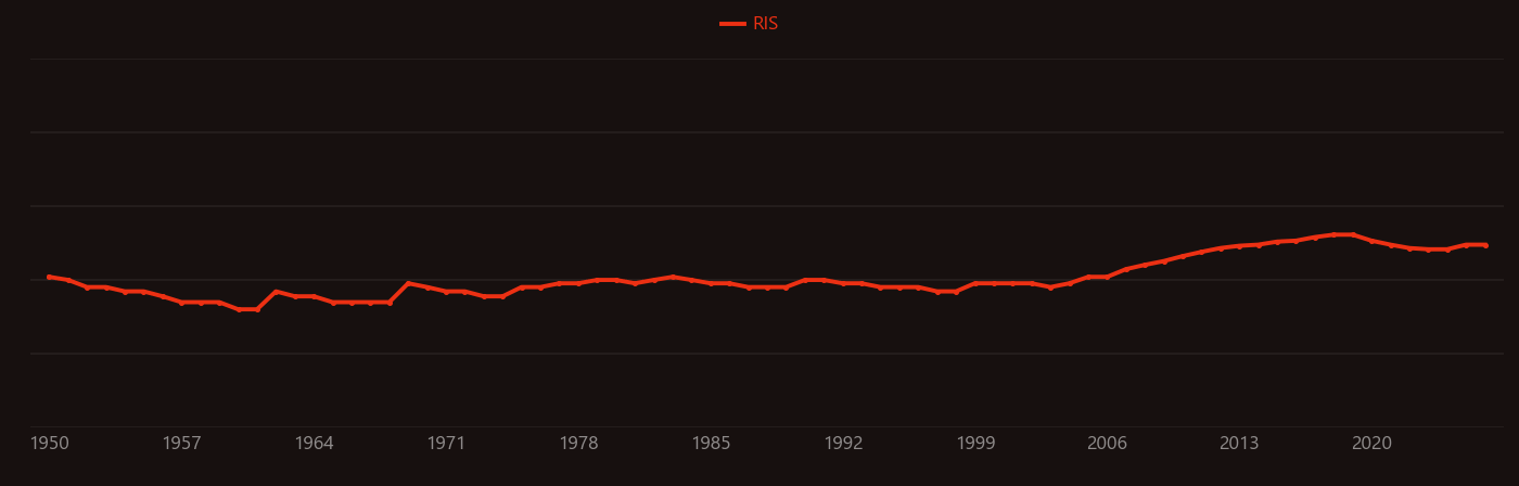 Isoprene research intensity over time
