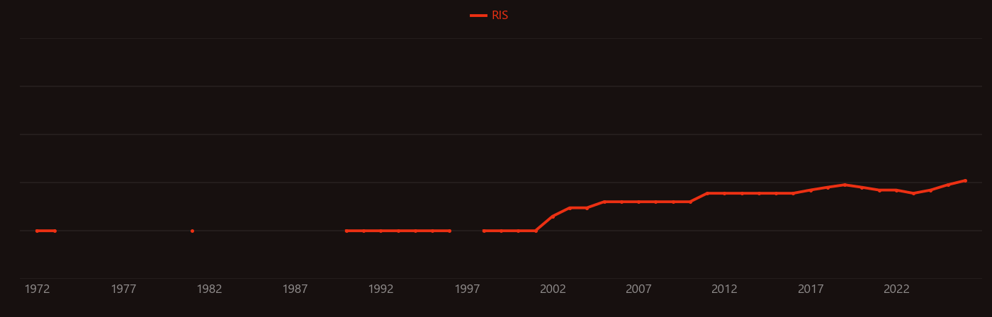 Isospin research intensity over time