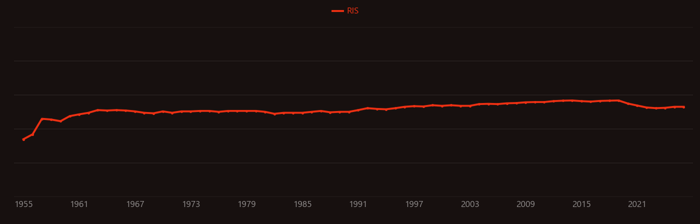 Isotope dilution research intensity over time