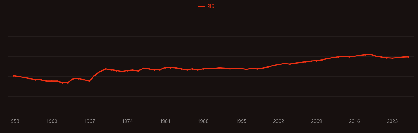 Isotope fractionation research intensity over time