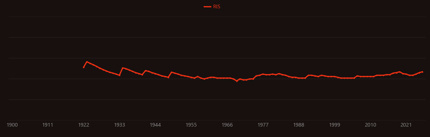 Isotope separation research intensity over time