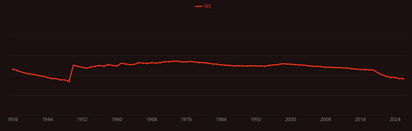 Isotopes of argon research intensity over time