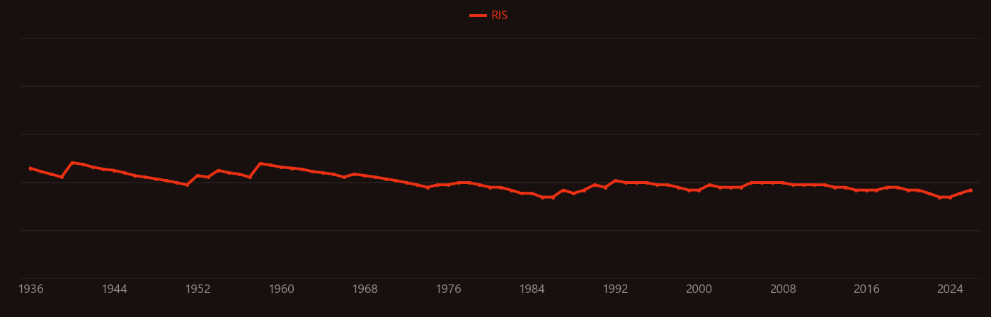 Isotopes of boron research intensity over time