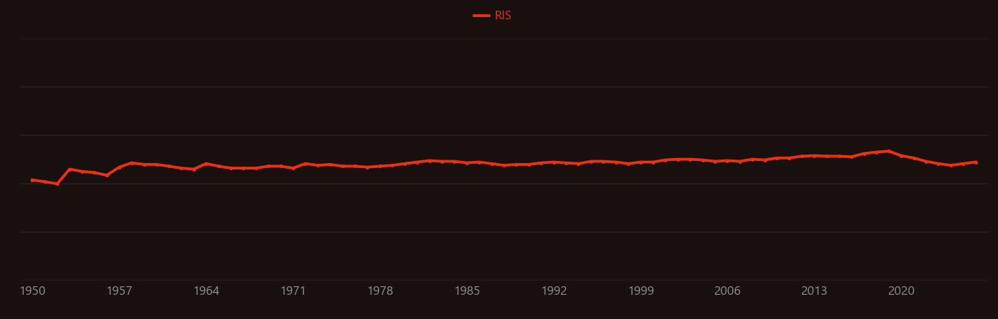 Isotopes of carbon research intensity over time