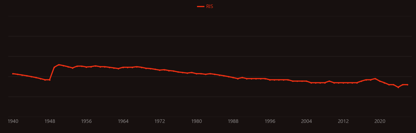 Isotopes of germanium research intensity over time