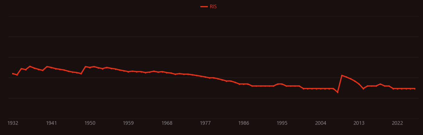 Isotopes of lithium research intensity over time