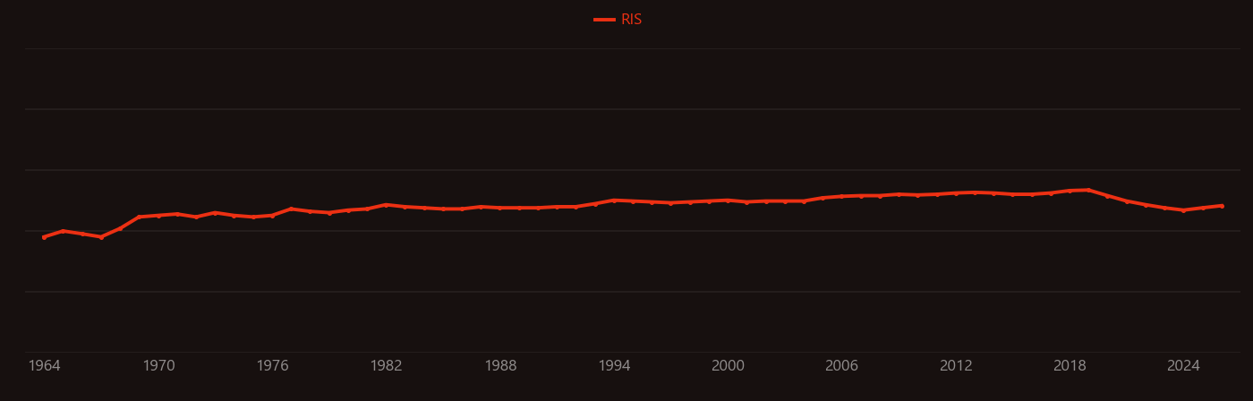 Isotopes of oxygen research intensity over time