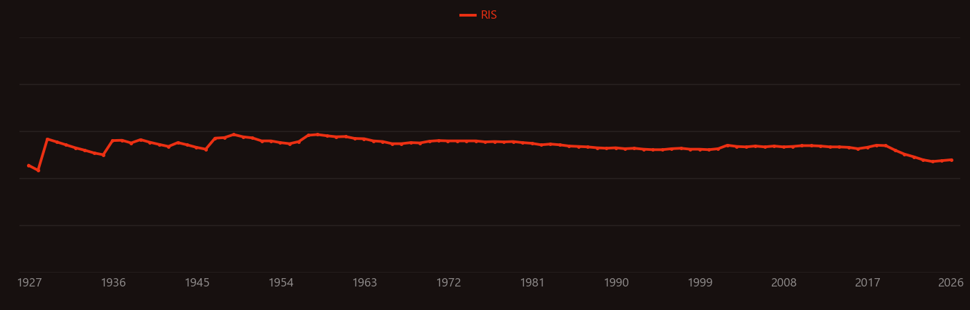 Isotopes of uranium research intensity over time