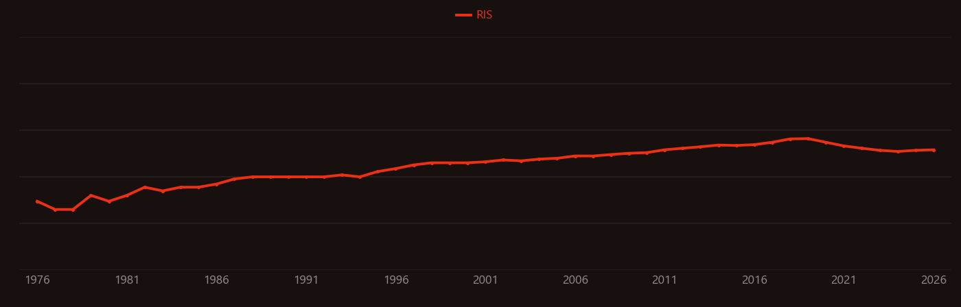 Isotopic signature research intensity over time