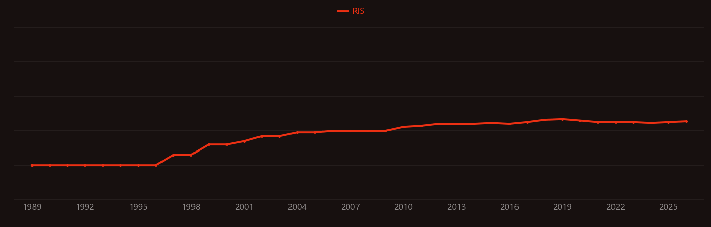 Izod impact strength test research intensity over time