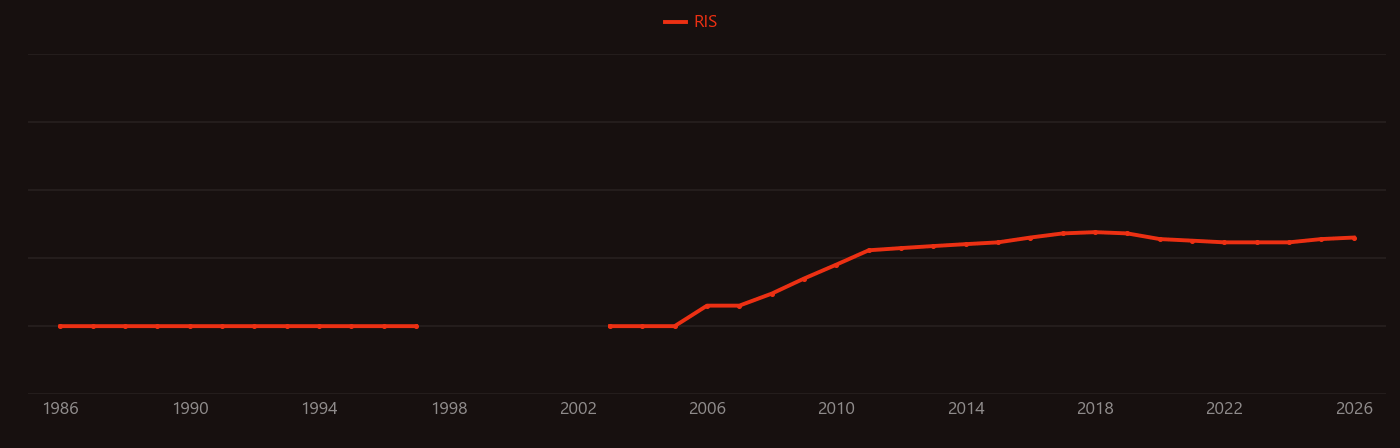 Jatropha research intensity over time