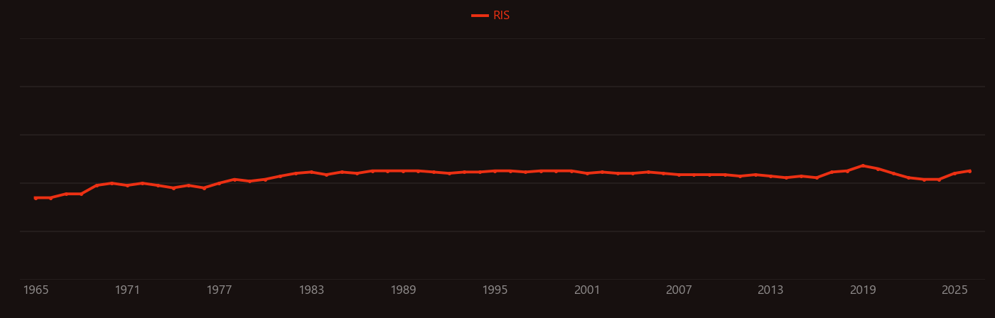 Josephson effect research intensity over time
