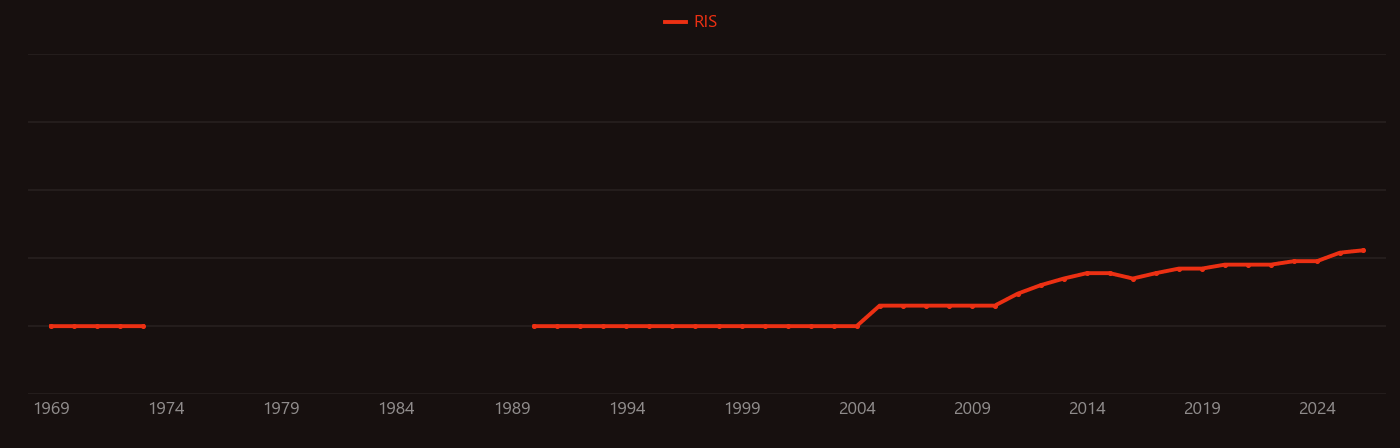 Kaempferol research intensity over time