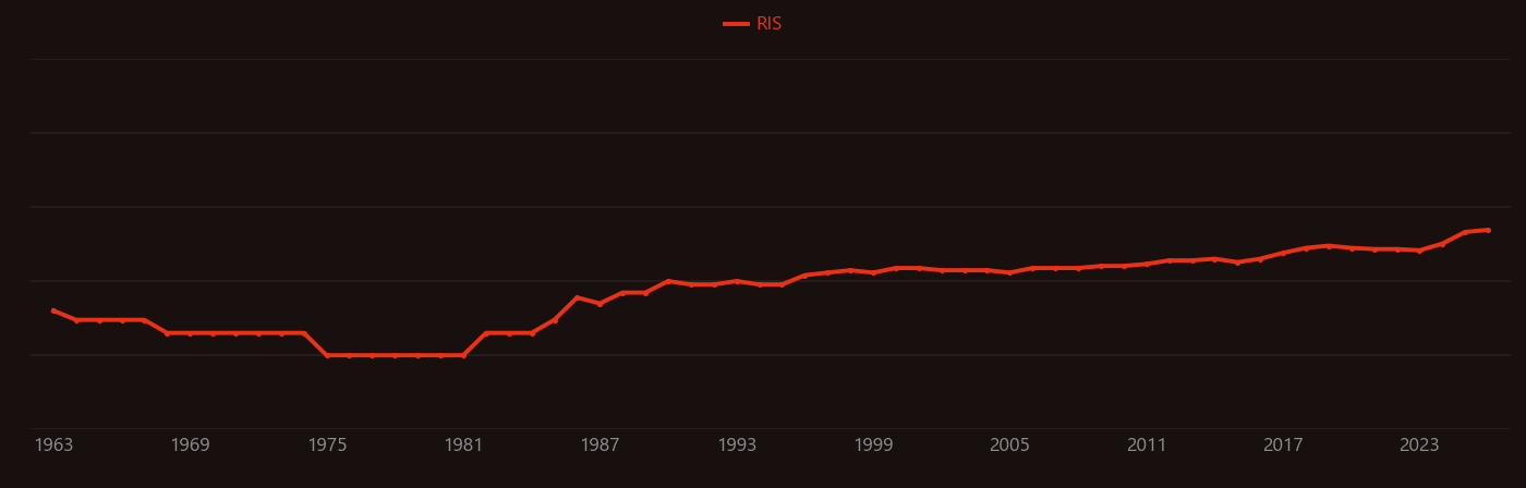 Karst research intensity over time