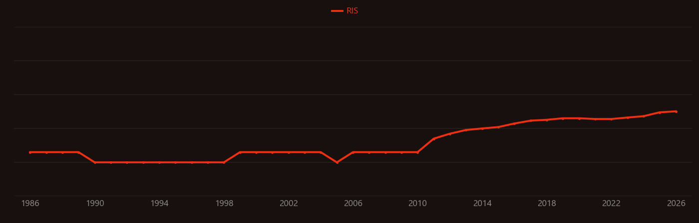 KEAP1 research intensity over time