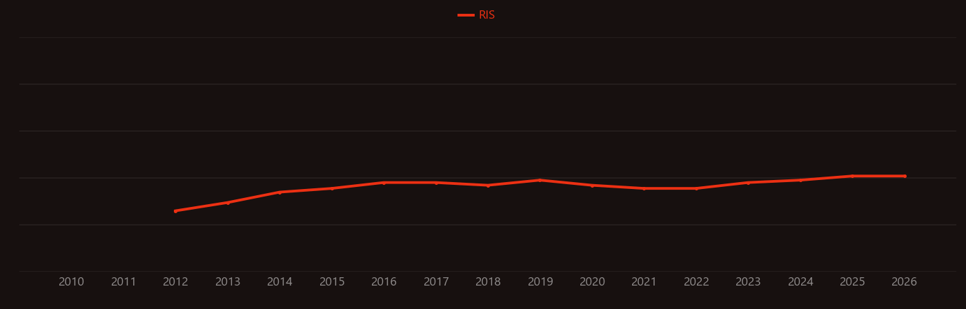Kenaf research intensity over time