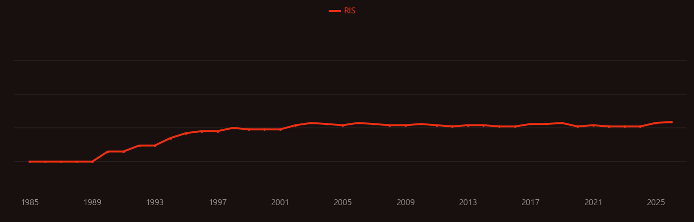 Keratitis research intensity over time