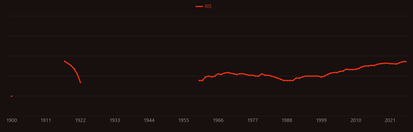 Kerosene research intensity over time
