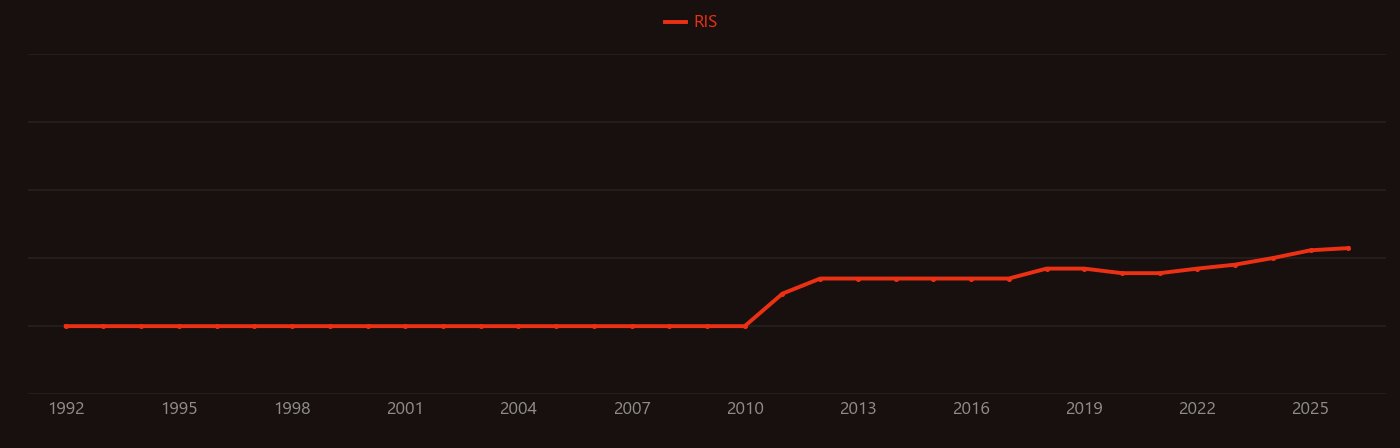Kevlar research intensity over time