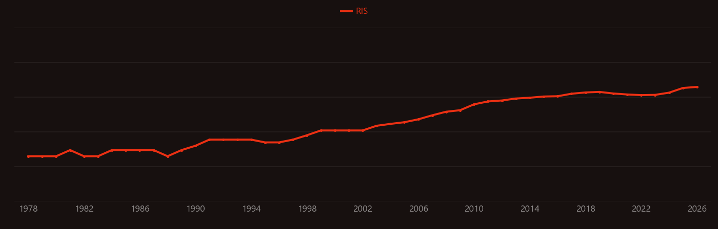 Kidney disease research intensity over time