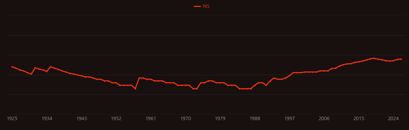 Kidney stones research intensity over time