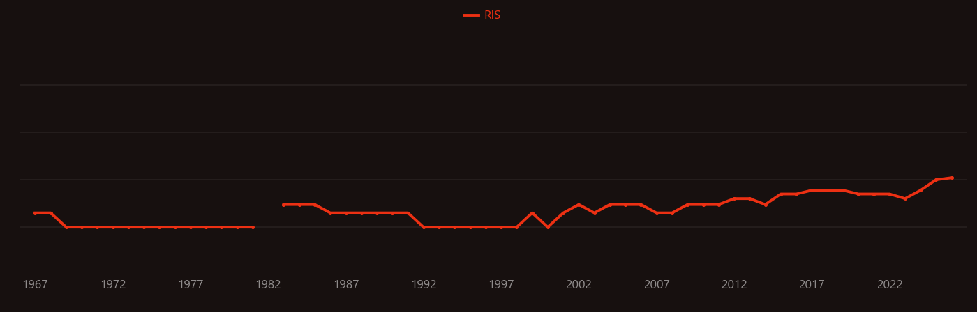 Kidney transplantation research intensity over time