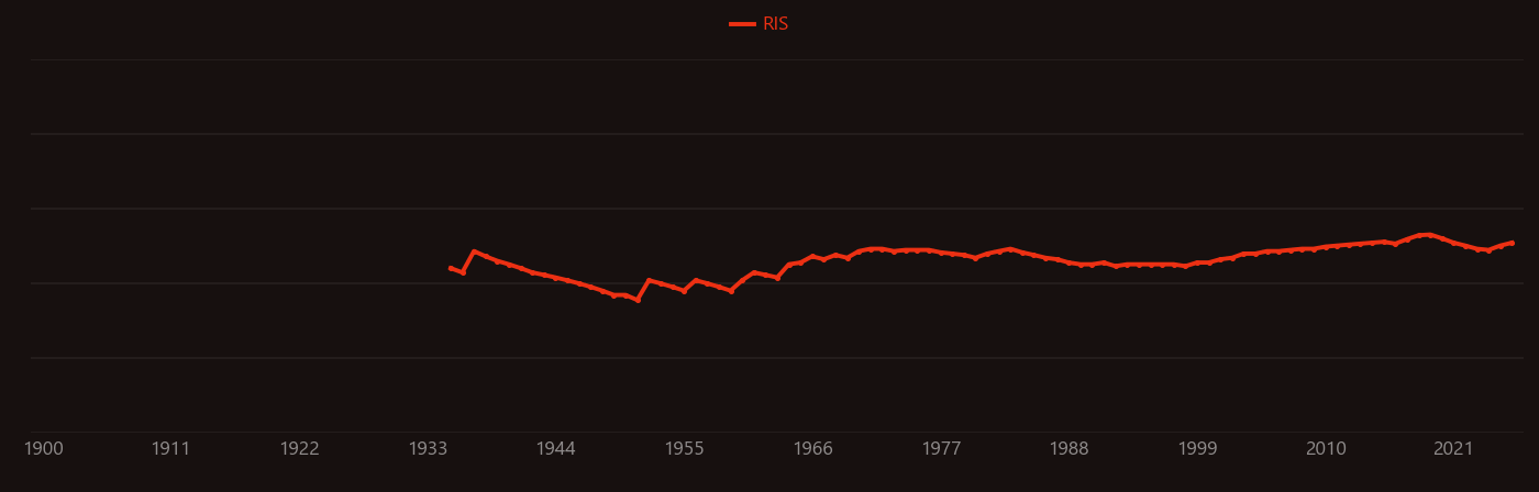 Kinetic isotope effect research intensity over time