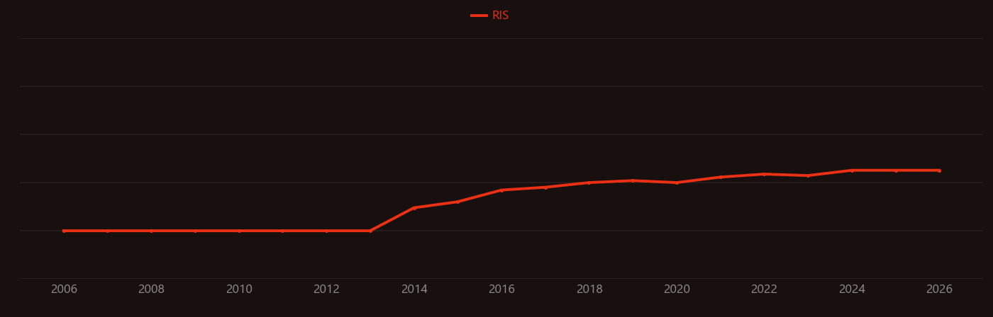 Klebsiella pneumonia research intensity over time