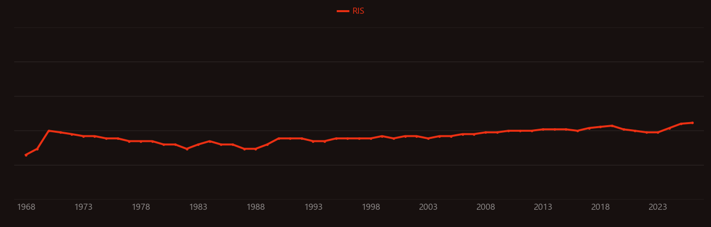 Knee Joint research intensity over time