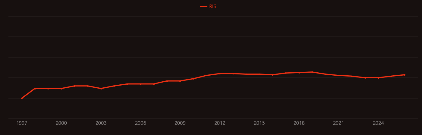 Knockout mouse research intensity over time