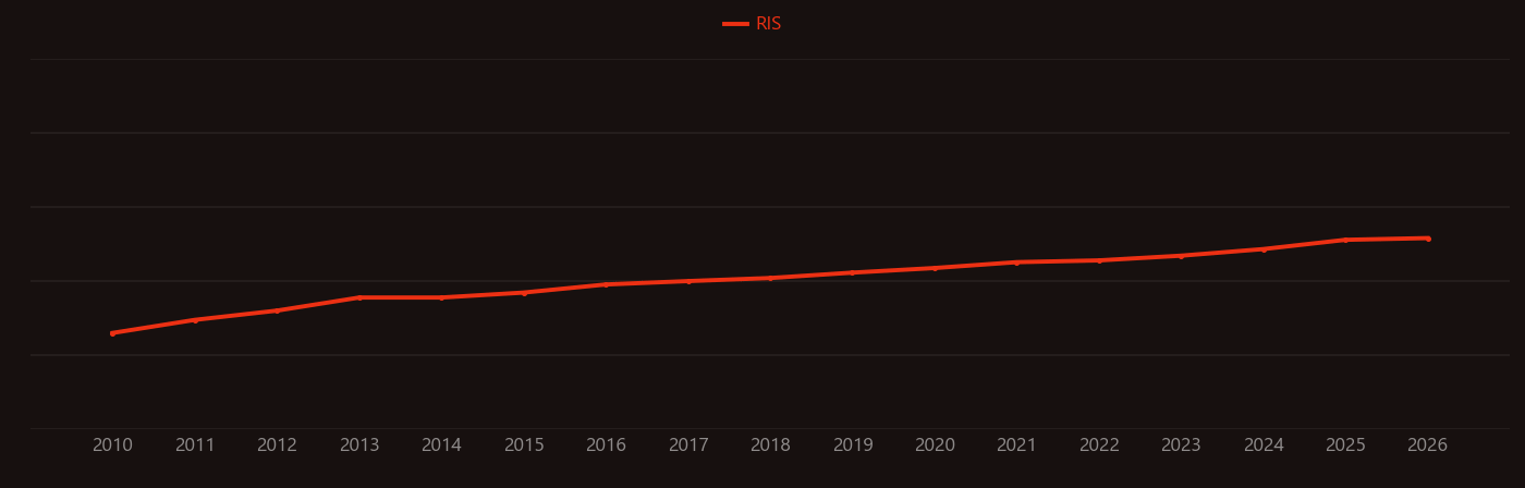 KRAS research intensity over time