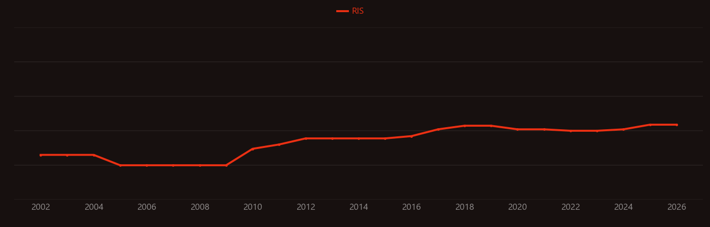 Lab-on-a-chip research intensity over time