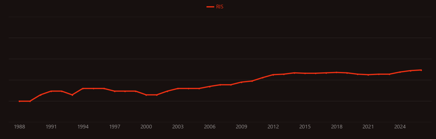 Laccase research intensity over time