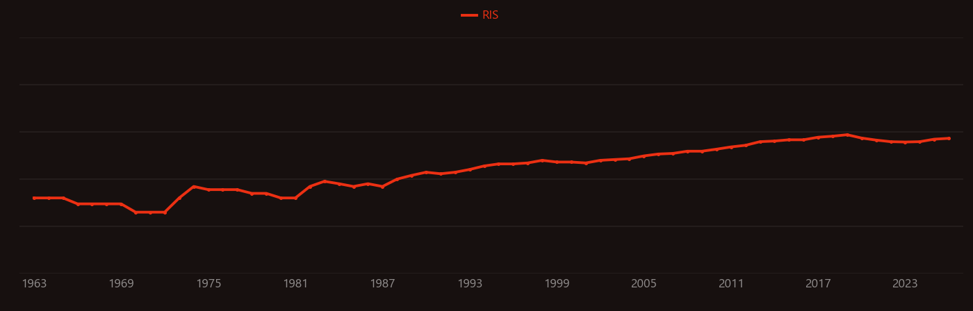 Lactate dehydrogenase research intensity over time