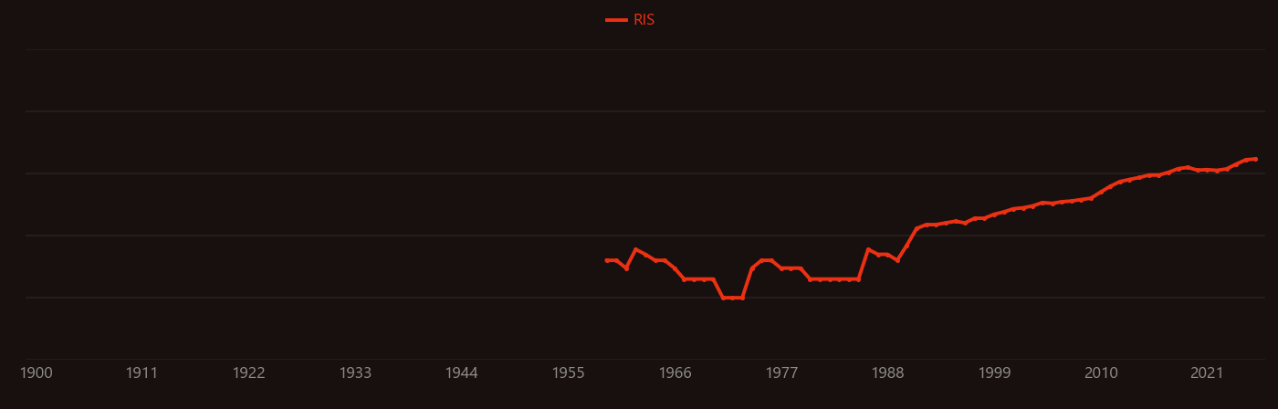 Lactic acid research intensity over time
