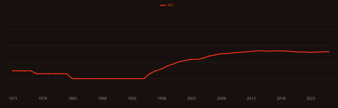 Lactide research intensity over time