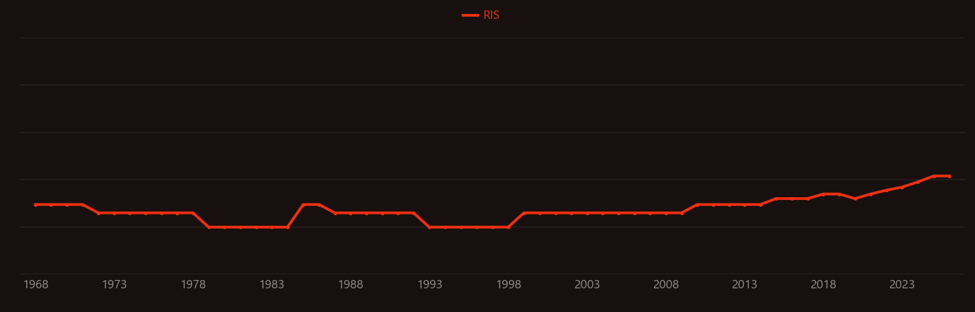Lactobacillus acidophilus research intensity over time