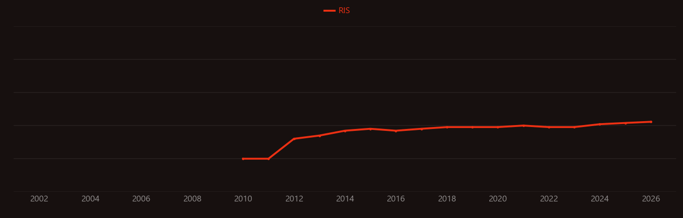Lactobacillus plantarum research intensity over time