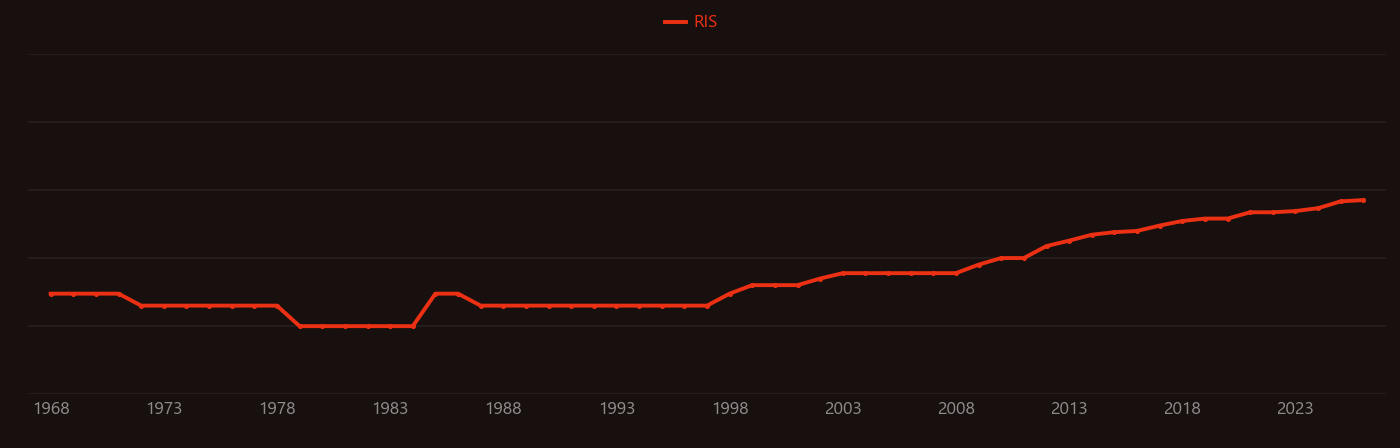 Lactobacillus research intensity over time