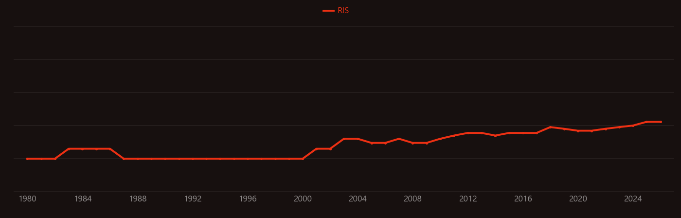 Lactoferrin research intensity over time