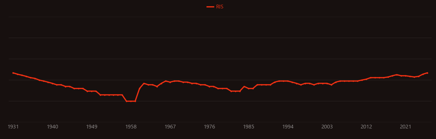 Lactose research intensity over time