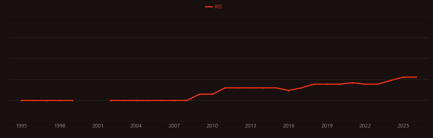 Landslide research intensity over time