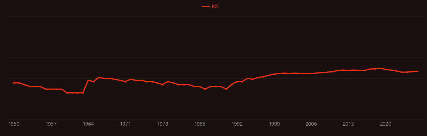 Langmuir probe research intensity over time