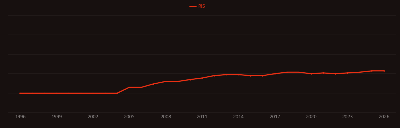 Lap joint research intensity over time