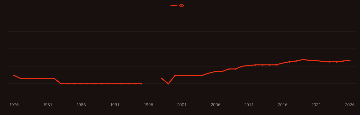 Large igneous province research intensity over time